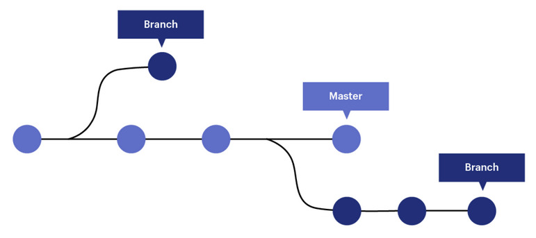 Git branches