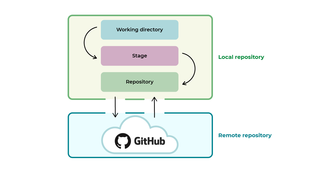 Repositorio remoto
