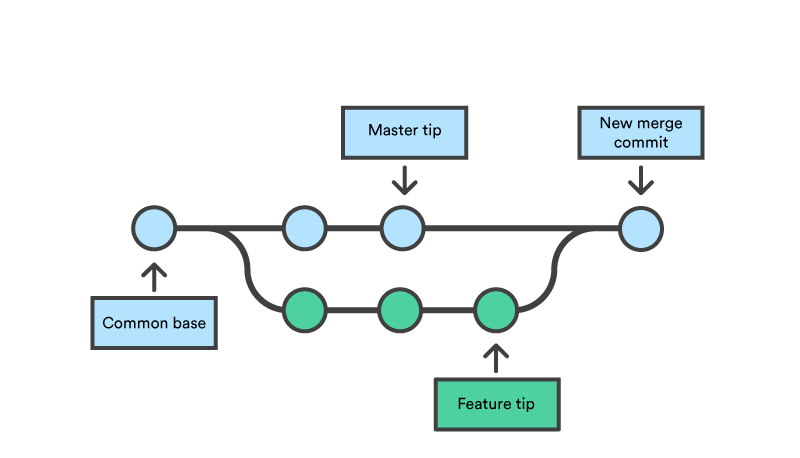 Git merge