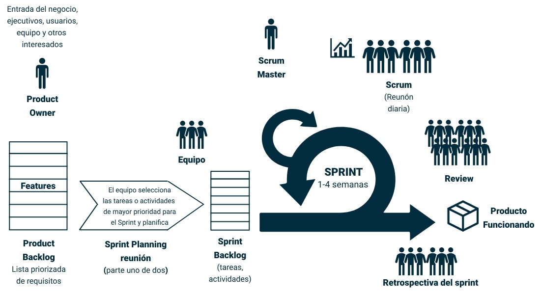 Diagrama Scrum