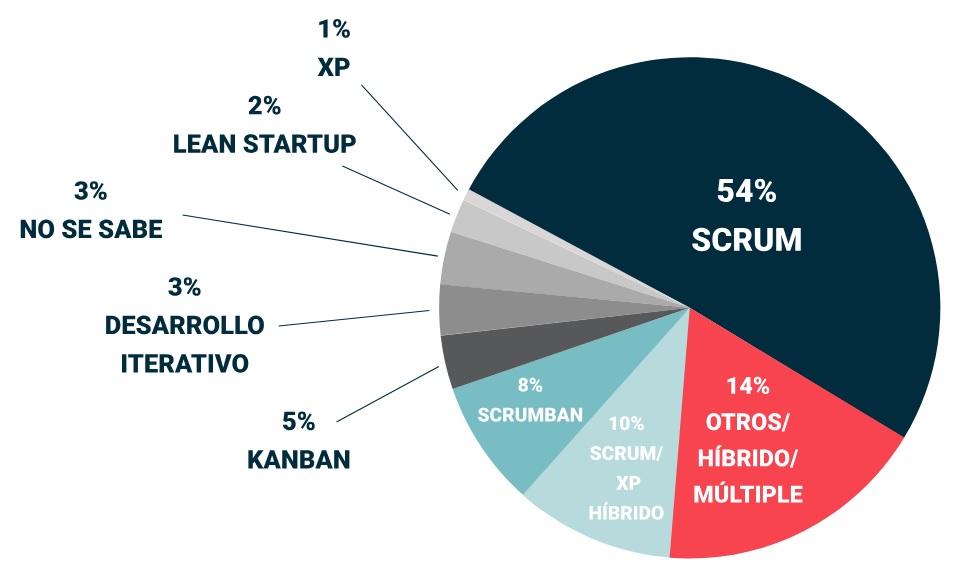 Encuesta VersionOne