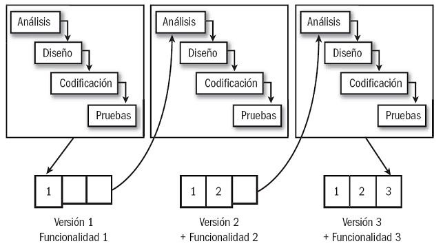 ciclo iterativo-incremental